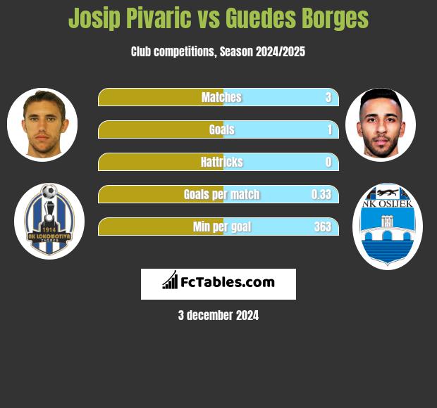 Josip Pivarić vs Guedes Borges h2h player stats