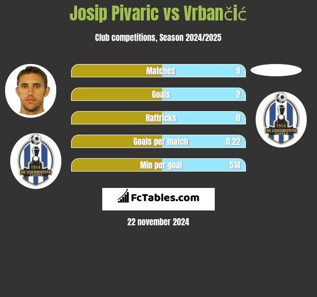 Josip Pivarić vs Vrbančić h2h player stats