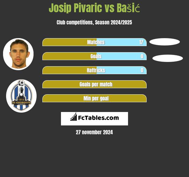 Josip Pivarić vs Bašić h2h player stats