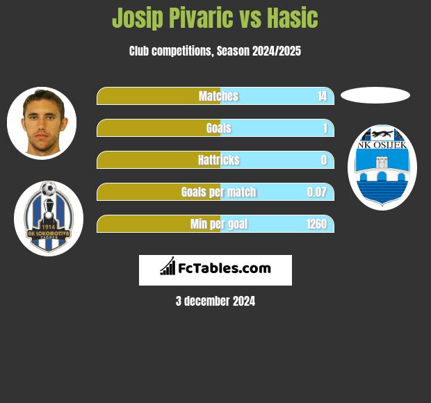 Josip Pivarić vs Hasic h2h player stats