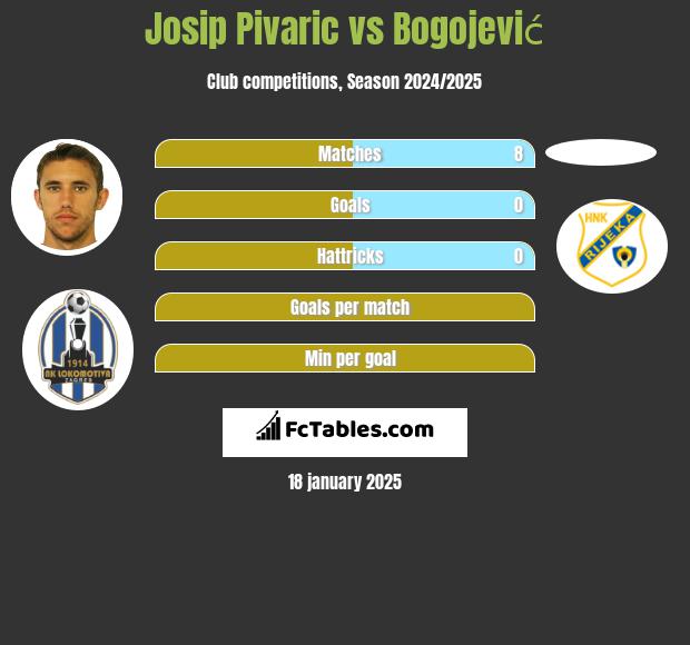 Josip Pivarić vs Bogojević h2h player stats