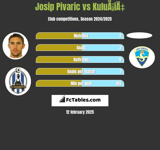 Josip Pivarić vs KuluÅ¡iÄ‡ h2h player stats