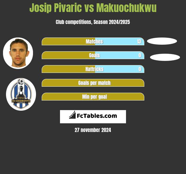 Josip Pivarić vs Makuochukwu h2h player stats