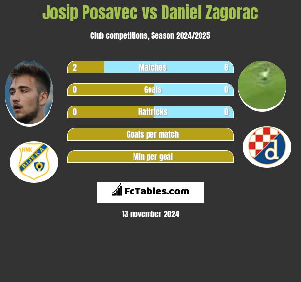 Josip Posavec vs Daniel Zagorac h2h player stats