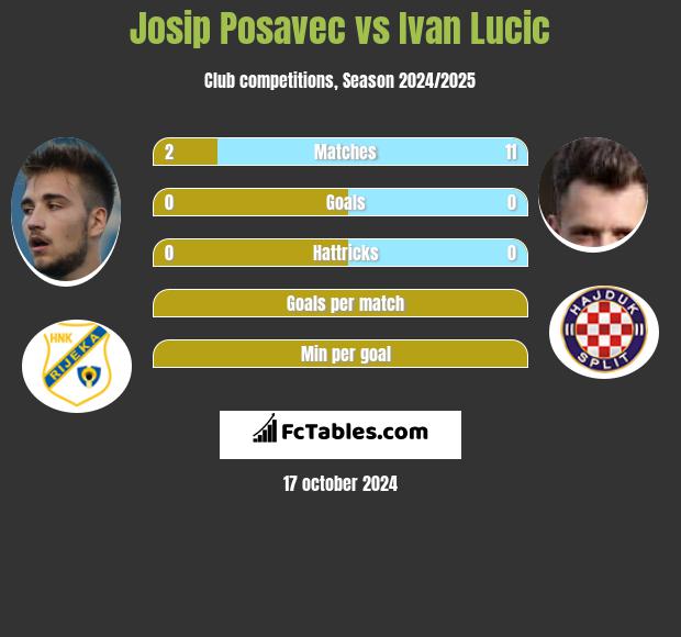 Josip Posavec vs Ivan Lucic h2h player stats