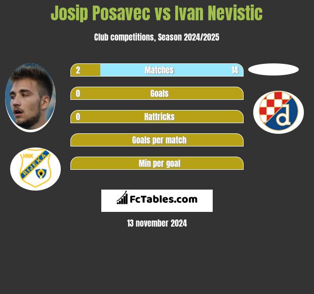 Josip Posavec vs Ivan Nevistic h2h player stats