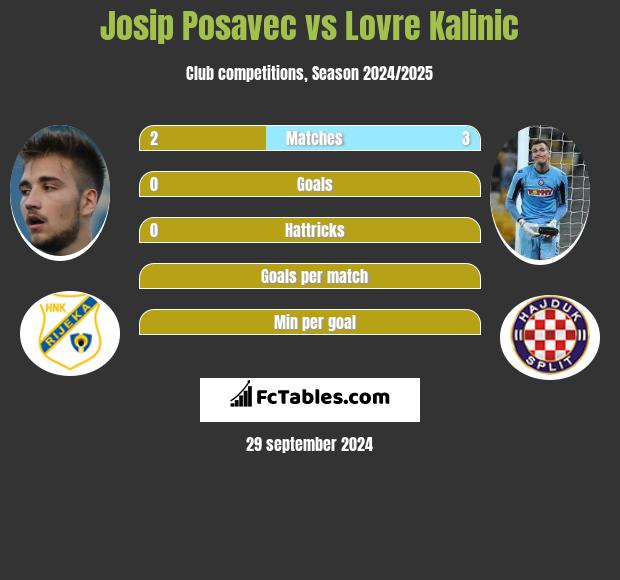 Josip Posavec vs Lovre Kalinic h2h player stats