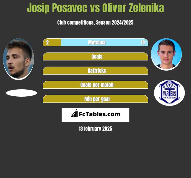 Josip Posavec vs Oliver Zelenika h2h player stats