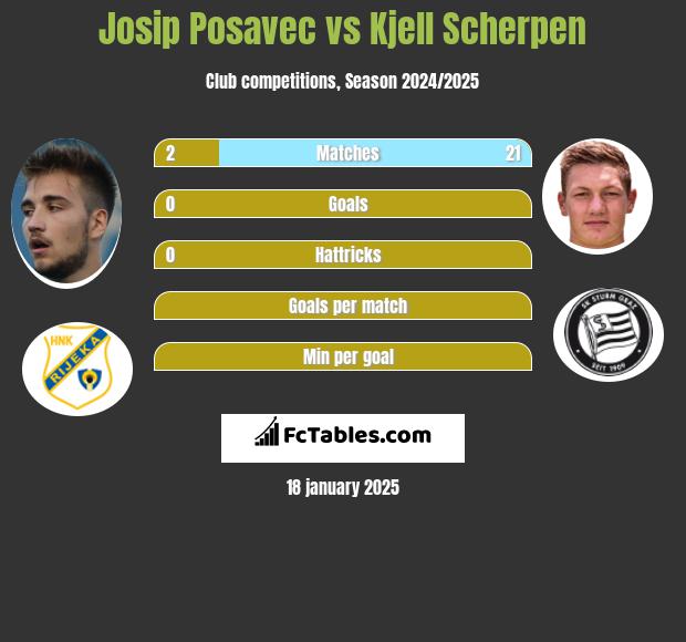 Josip Posavec vs Kjell Scherpen h2h player stats