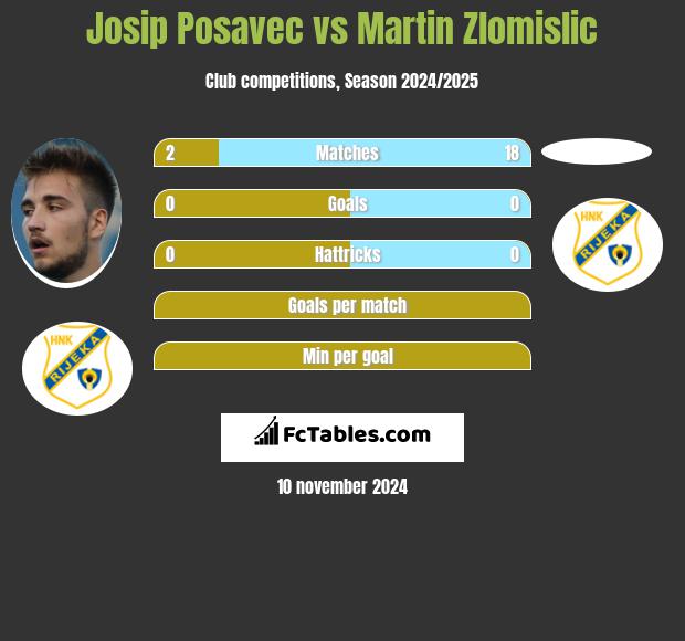 Josip Posavec vs Martin Zlomislic h2h player stats