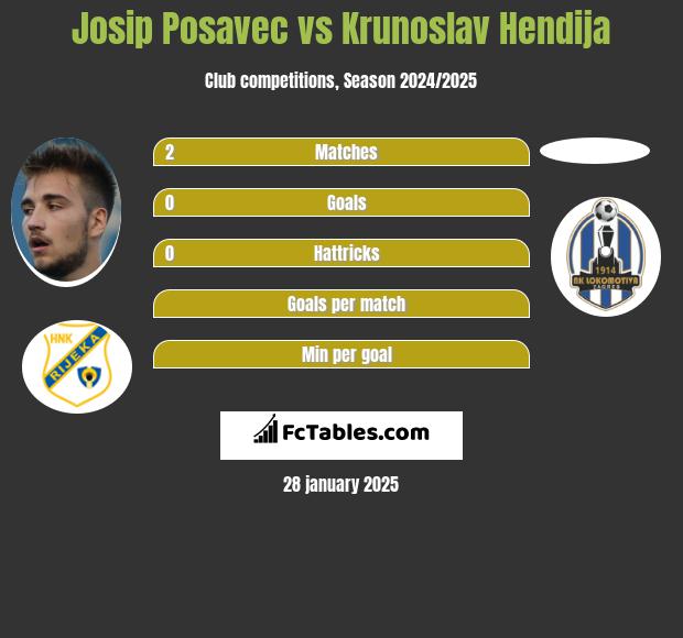 Josip Posavec vs Krunoslav Hendija h2h player stats