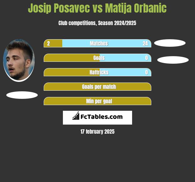 Josip Posavec vs Matija Orbanic h2h player stats