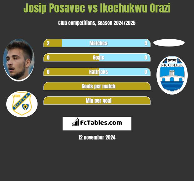 Josip Posavec vs Ikechukwu Orazi h2h player stats