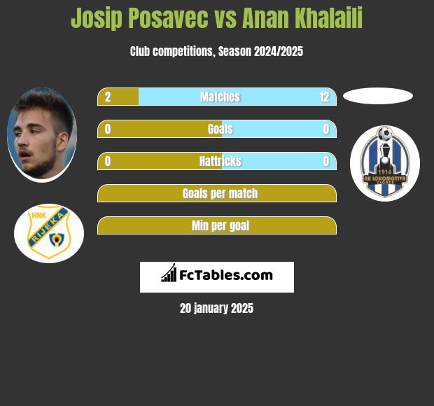 Josip Posavec vs Anan Khalaili h2h player stats