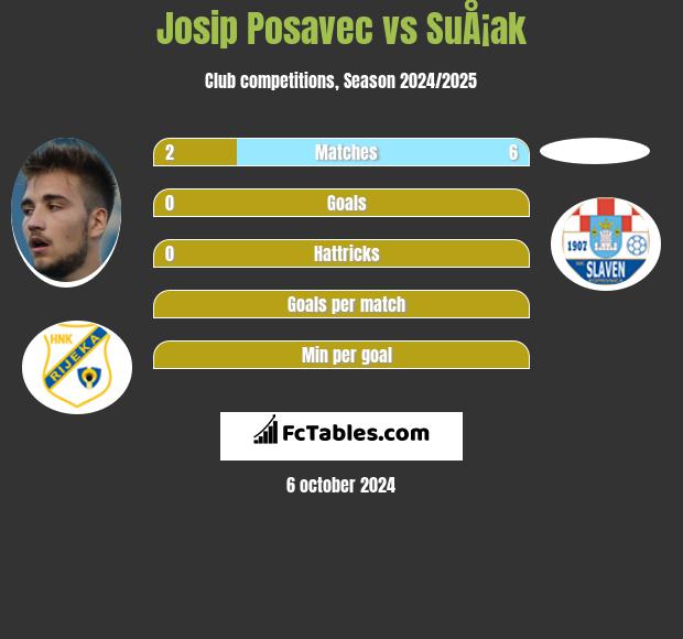 Josip Posavec vs SuÅ¡ak h2h player stats