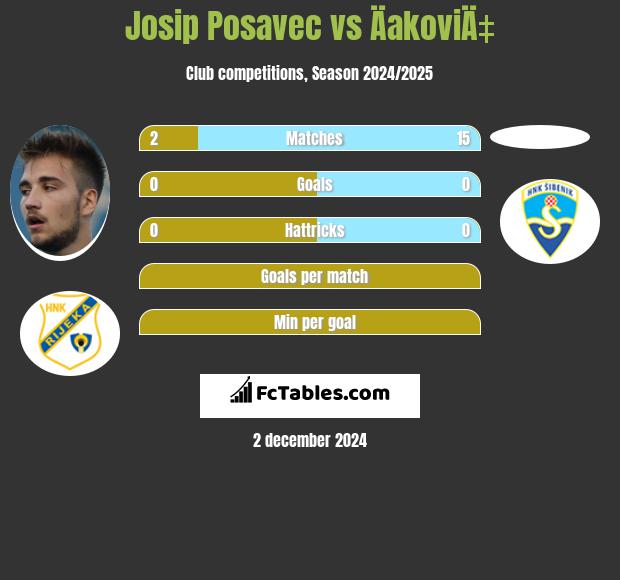 Josip Posavec vs ÄakoviÄ‡ h2h player stats