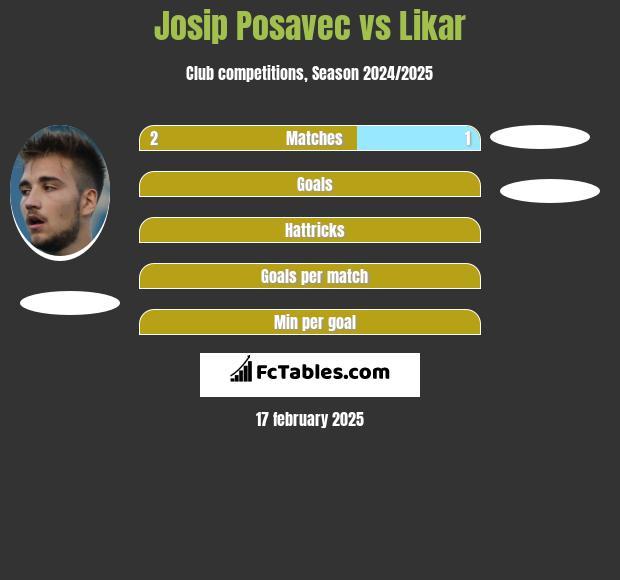 Josip Posavec vs Likar h2h player stats