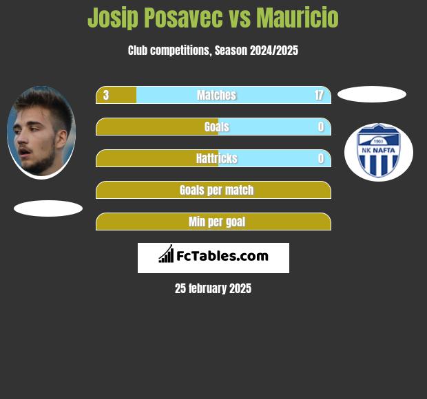 Josip Posavec vs Mauricio h2h player stats