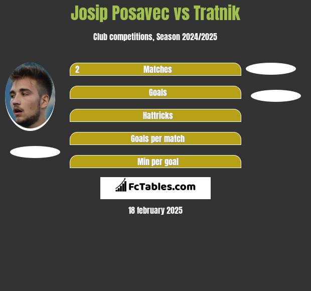 Josip Posavec vs Tratnik h2h player stats