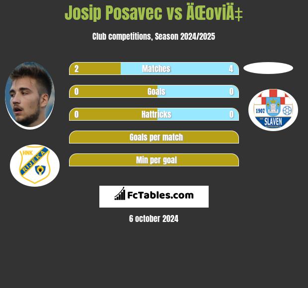 Josip Posavec vs ÄŒoviÄ‡ h2h player stats