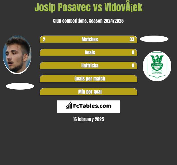 Josip Posavec vs VidovÅ¡ek h2h player stats