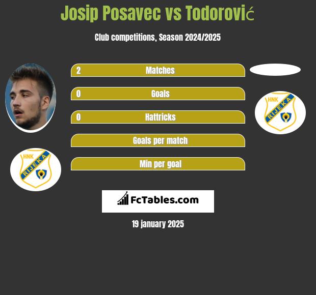 Josip Posavec vs Todorović h2h player stats