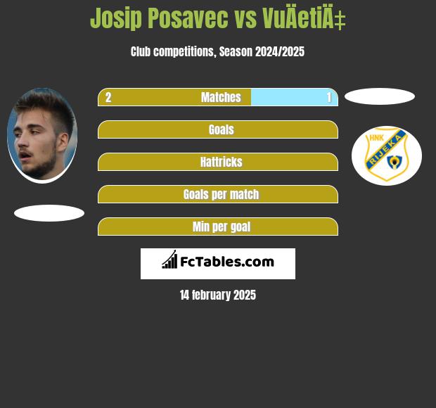 Josip Posavec vs VuÄetiÄ‡ h2h player stats