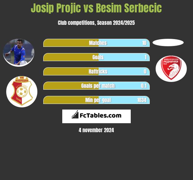 Josip Projic vs Besim Serbecic h2h player stats