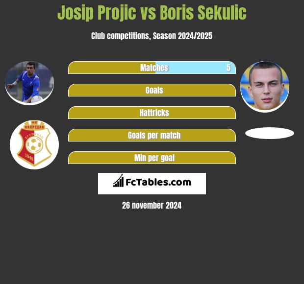 Josip Projic vs Boris Sekulic h2h player stats