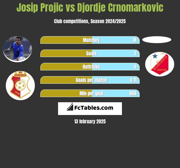 Josip Projic vs Djordje Crnomarkovic h2h player stats