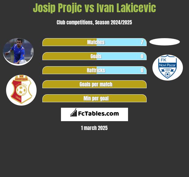 Josip Projic vs Ivan Lakicevic h2h player stats