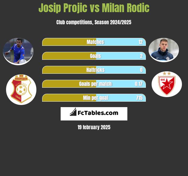 Josip Projic vs Milan Rodić h2h player stats