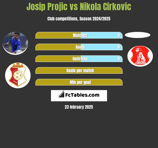 Josip Projic vs Nikola Cirkovic h2h player stats