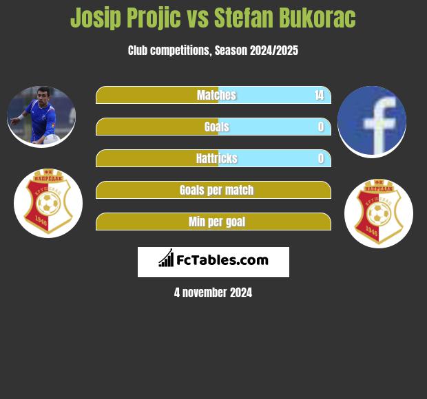 Josip Projic vs Stefan Bukorac h2h player stats