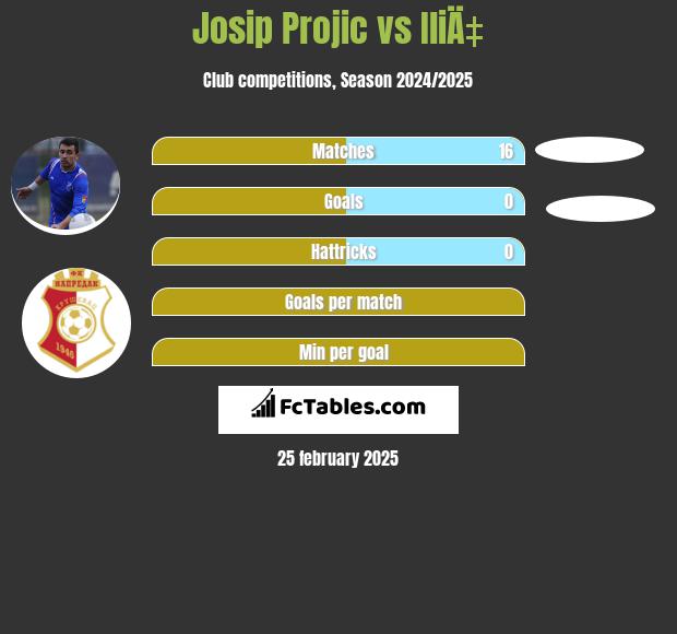 Josip Projic vs IliÄ‡ h2h player stats