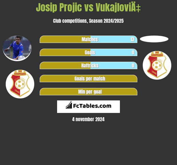 Josip Projic vs VukajloviÄ‡ h2h player stats