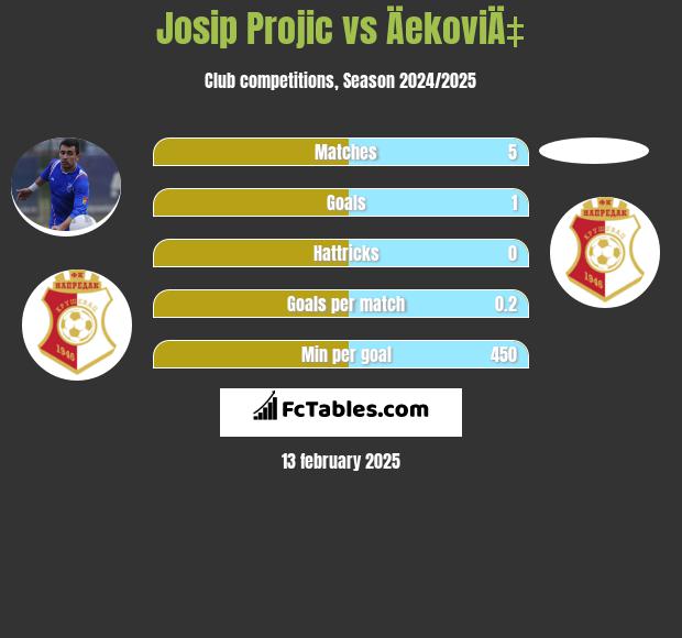 Josip Projic vs ÄekoviÄ‡ h2h player stats