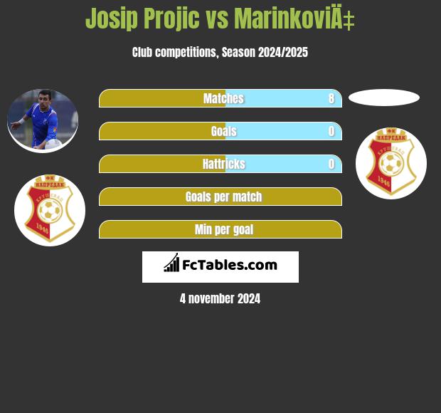 Josip Projic vs MarinkoviÄ‡ h2h player stats