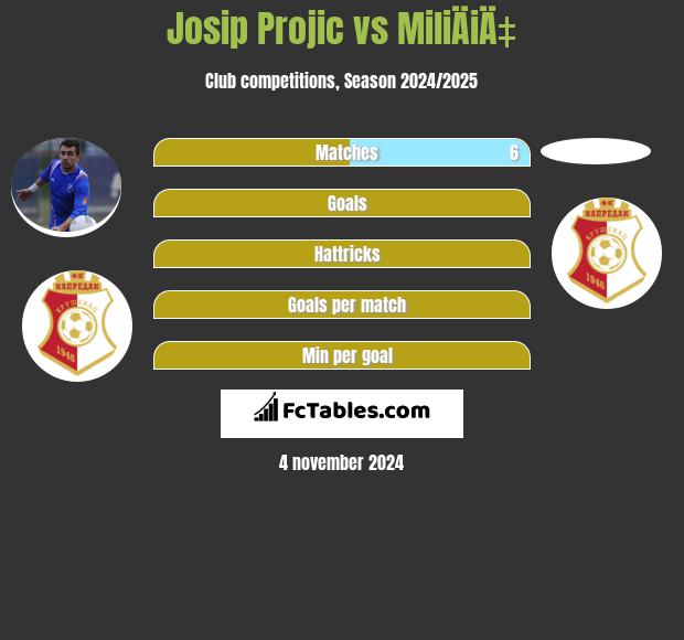 Josip Projic vs MiliÄiÄ‡ h2h player stats