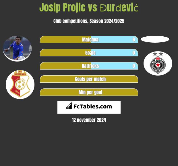 Josip Projic vs Đurđević h2h player stats