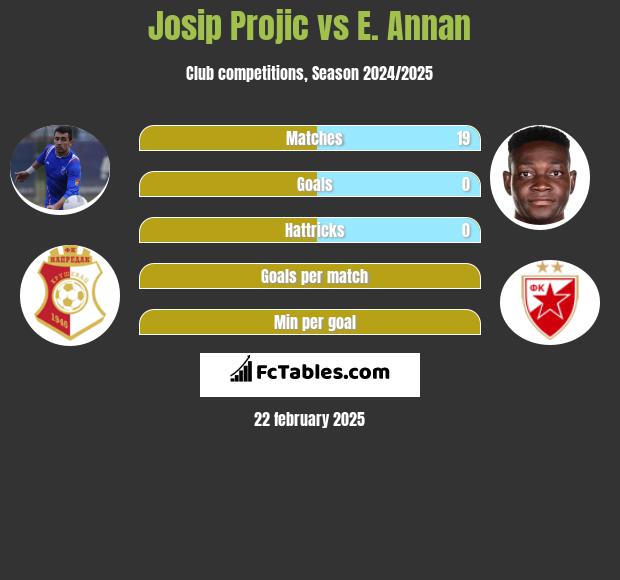 Josip Projic vs E. Annan h2h player stats