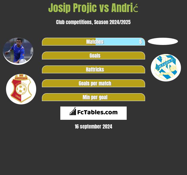 Josip Projic vs Andrić h2h player stats