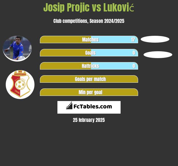 Josip Projic vs Luković h2h player stats