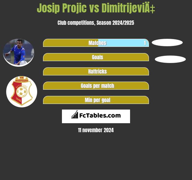 Josip Projic vs DimitrijeviÄ‡ h2h player stats