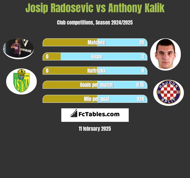 Josip Radosevic vs Anthony Kalik h2h player stats