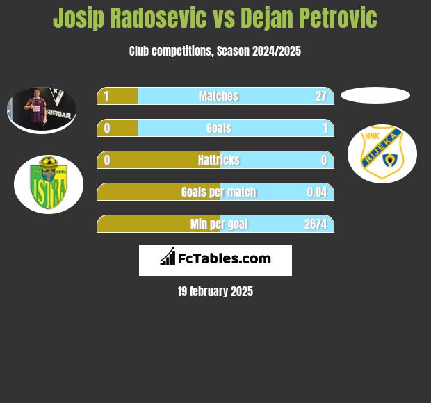 Josip Radosevic vs Dejan Petrovic h2h player stats