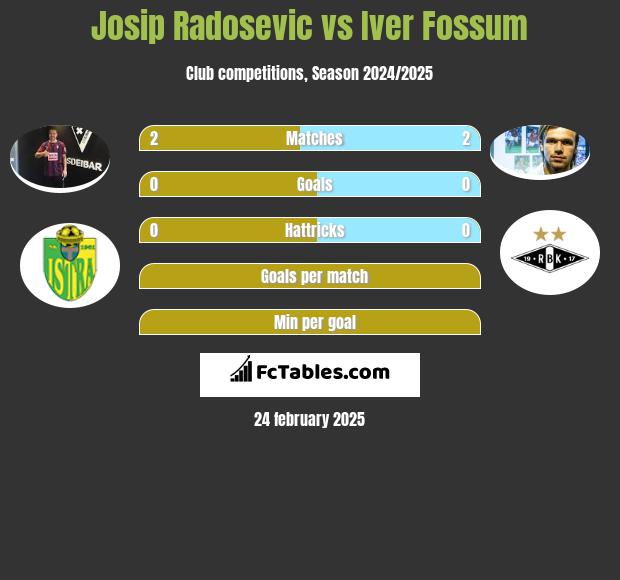 Josip Radosevic vs Iver Fossum h2h player stats