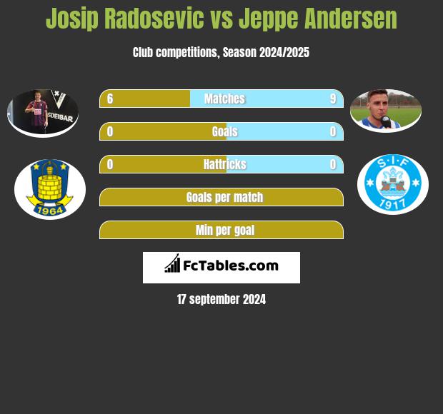 Josip Radosevic vs Jeppe Andersen h2h player stats