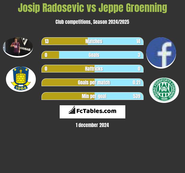 Josip Radosevic vs Jeppe Groenning h2h player stats