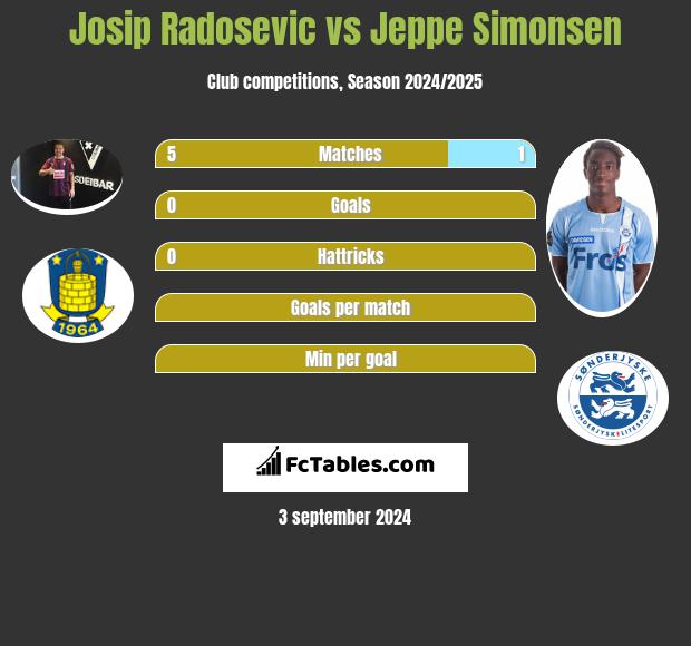 Josip Radosevic vs Jeppe Simonsen h2h player stats